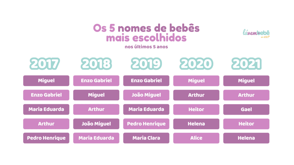 Nomes de bebês mais escolhidos nos últimos 5 anos